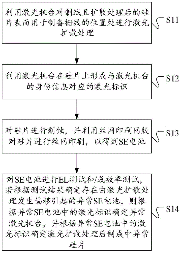 一种SE电池制备处理方法与流程