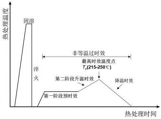 一种较大直径AlZnMgCu合金挤压棒的非等温过时效处理方法与流程