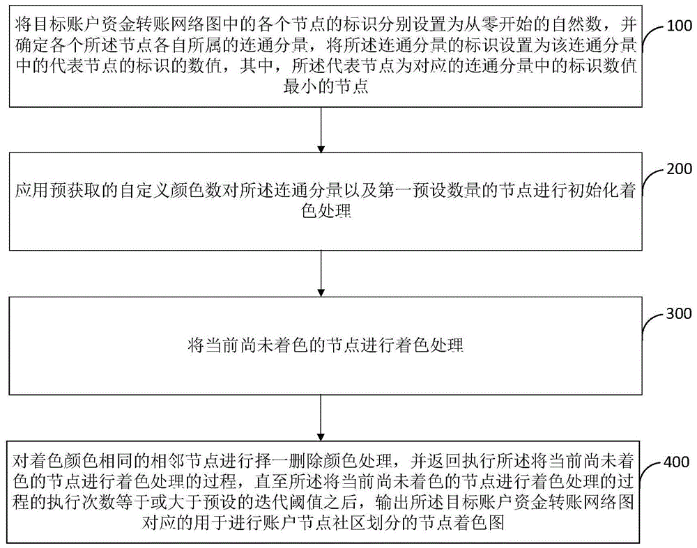 账户资金转账网络图着色方法及装置与流程