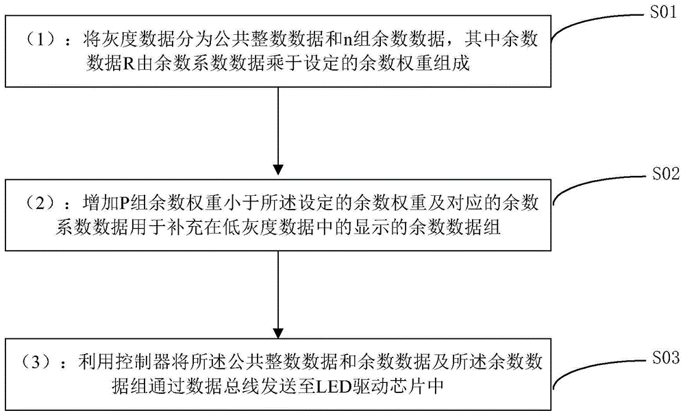 一种显示数据传输方法与流程