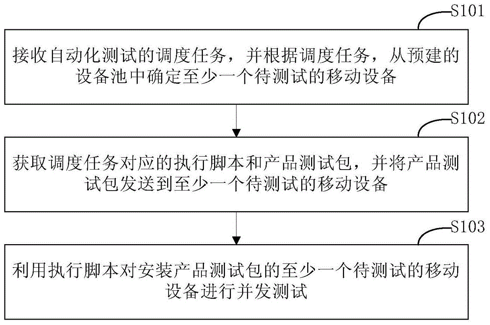 自动化测试的调度方法和调度装置与流程