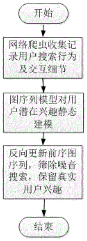 一种基于搜索关键字的用户兴趣图序列动态管理方法与流程