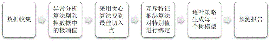 一种基于轻量级梯度提升算法预测电价的系统模型的制作方法