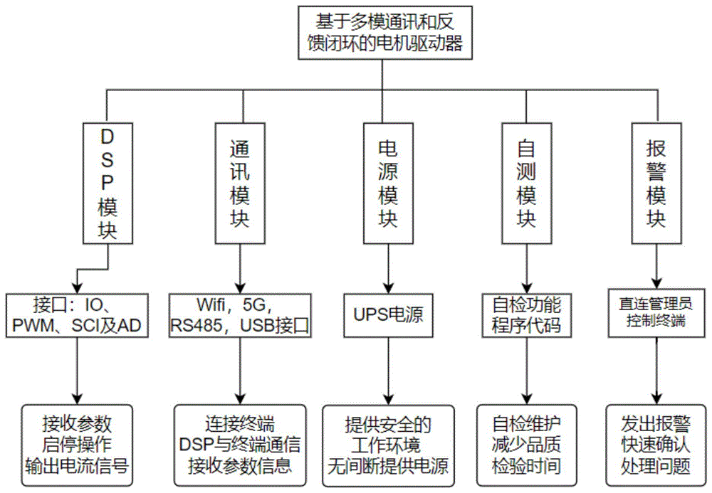 基于BRU和CRU的多模通讯和反馈闭环电机驱动方法与流程