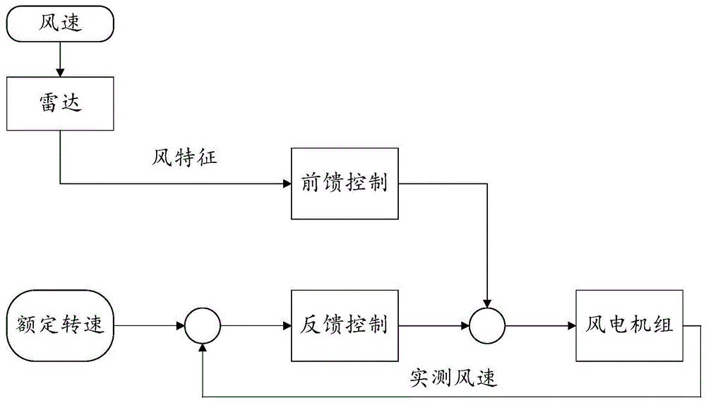 基于激光雷达测风的风电机组智能控制系统及方法与流程