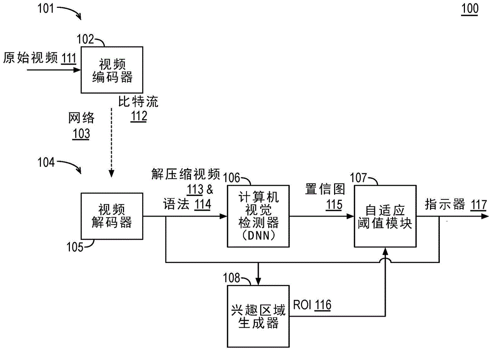 低比特率压缩视频流上的计算机视觉的自适应阈值处理的制作方法