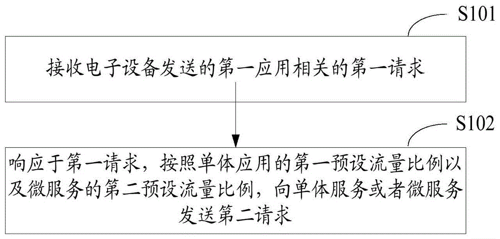 一种请求发送方法、装置以及第一服务器与流程