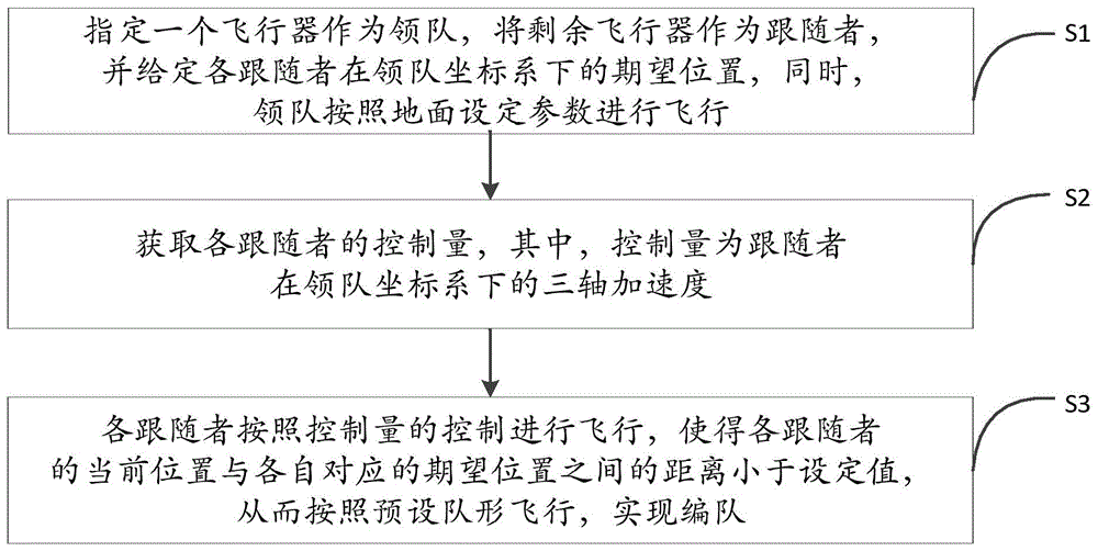 一种飞行器编队控制方法与流程