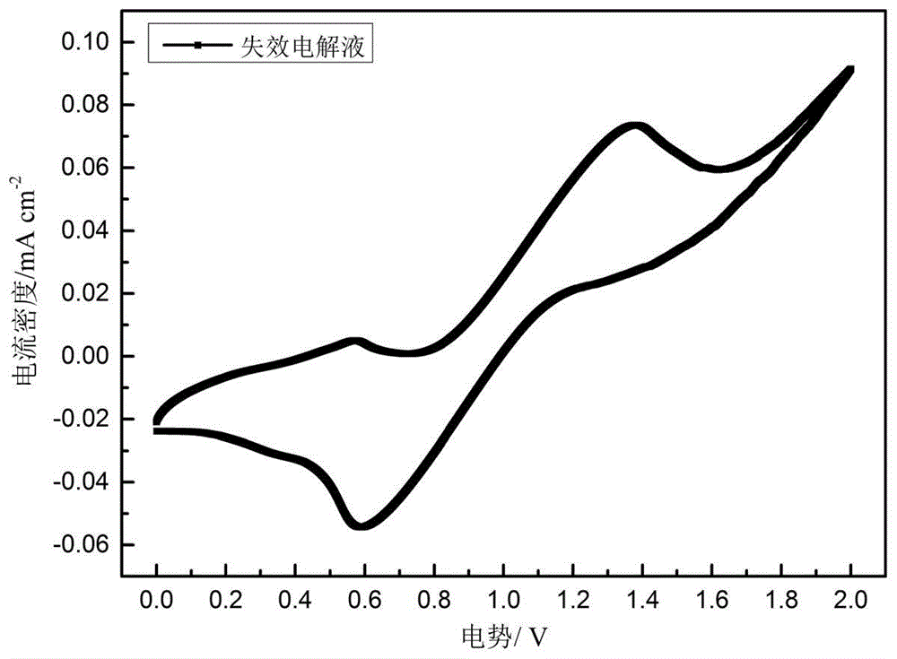 一种失效钒电池电解液再生的方法与流程