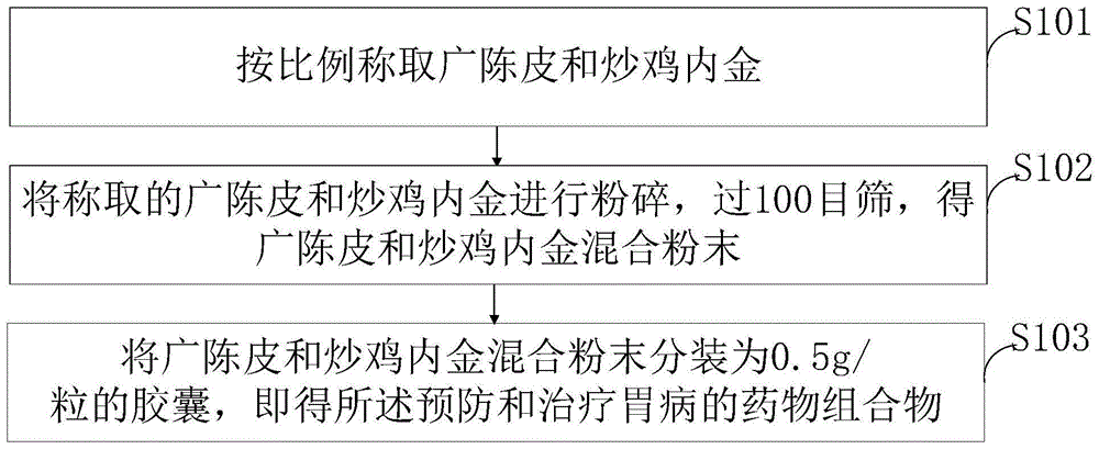 一种预防和治疗胃病的药物组合物及其制备方法与流程