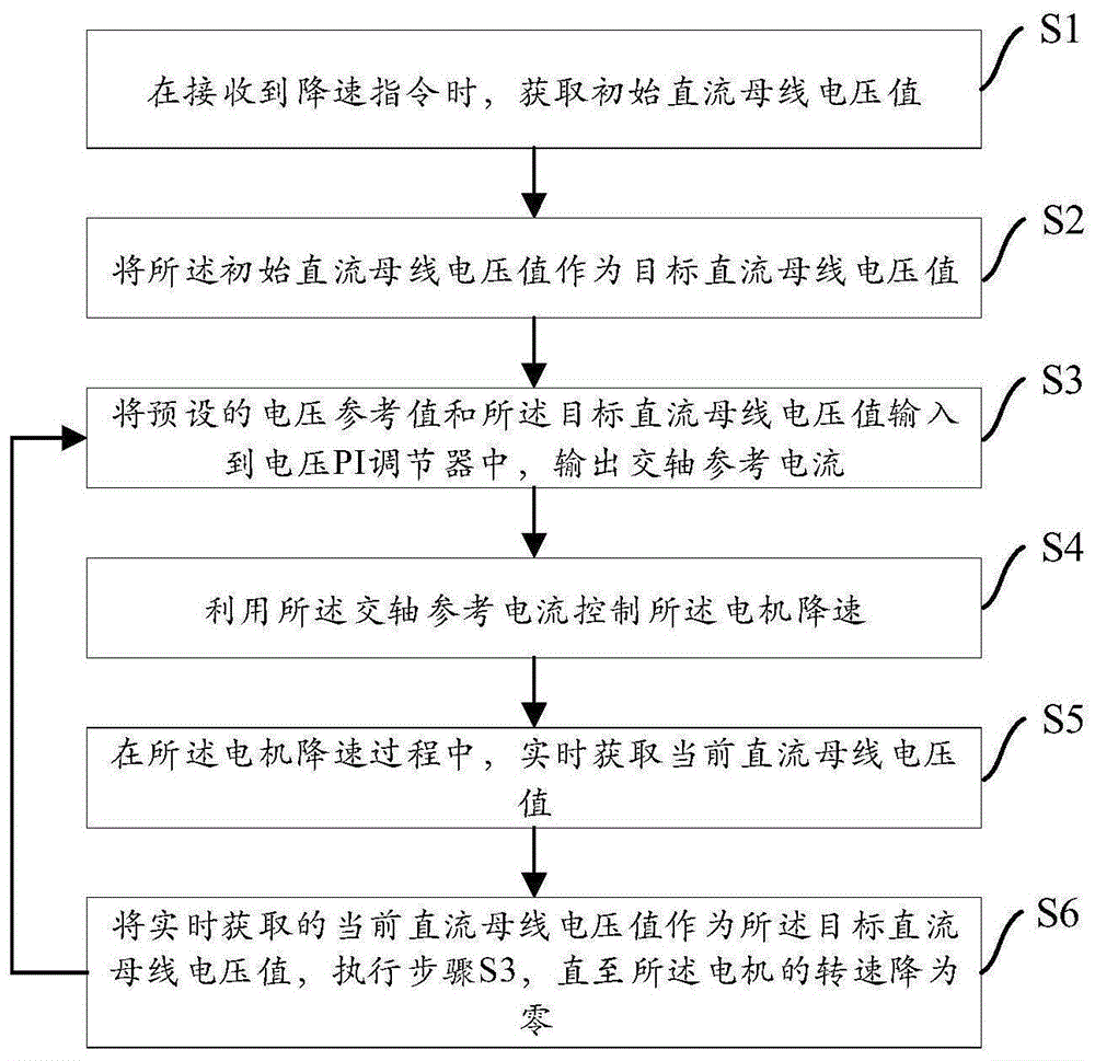 控制电机降速的方法及装置与流程