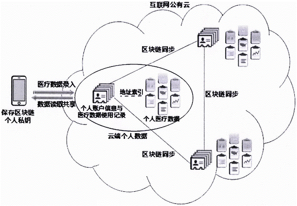 一种整合大数据的医疗系统的制作方法