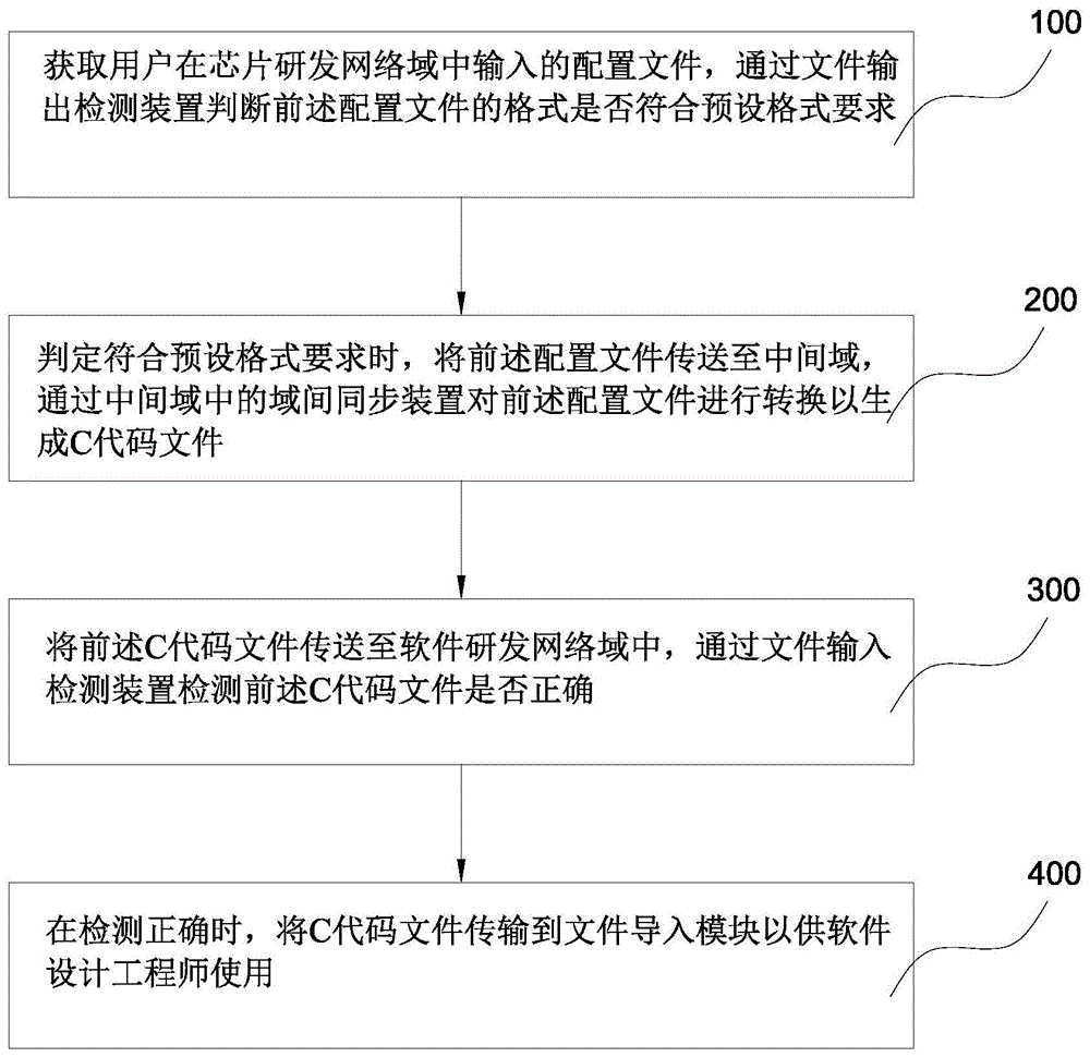 芯片测试中不同网络域之间的配置同步系统及应用的制作方法