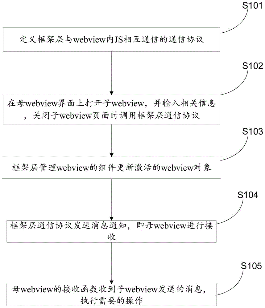 一种webview页面处理方法及装置与流程