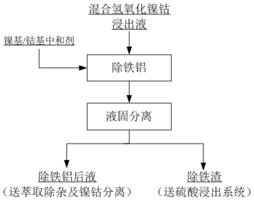 一种从混合氢氧化镍钴浸出液中除铁铝的方法与流程