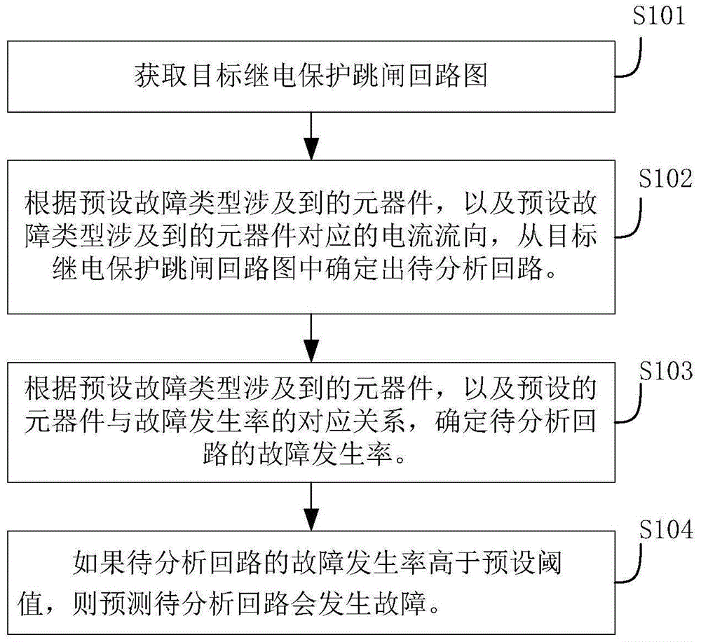 一种继电保护跳闸回路发生故障的预测方法及装置与流程