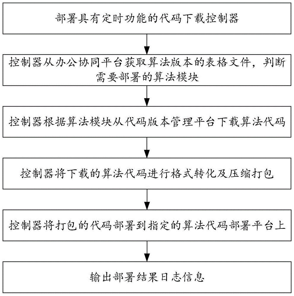 一种基于多人协同办公软件的代码发版部署自动化方法及系统与流程