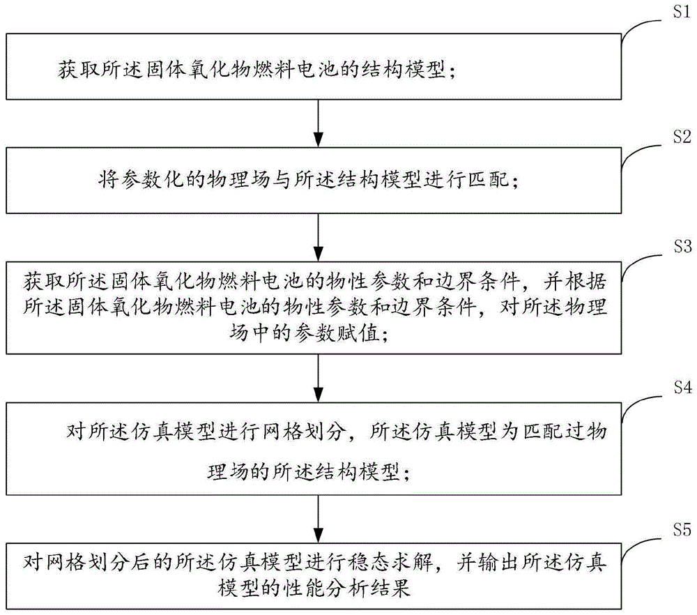 一种固体氧化物燃料电池的性能分析方法及装置与流程