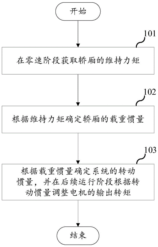 一种电梯控制方法、装置、电子设备及存储介质与流程