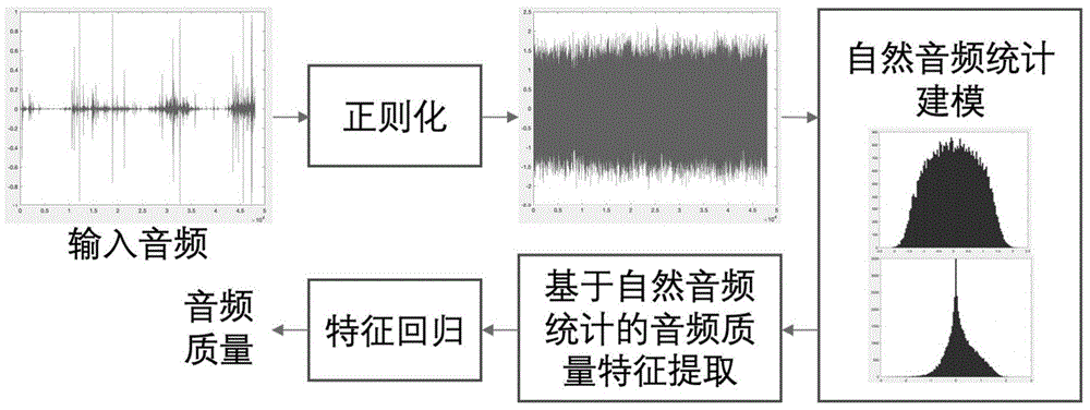 基于自然音频统计特性的无参考音频质量评价方法和装置与流程