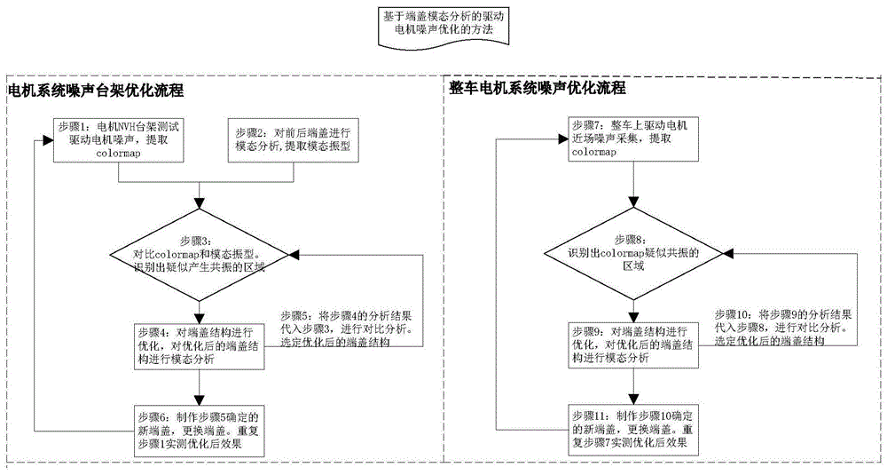 电机噪声优化方法与流程