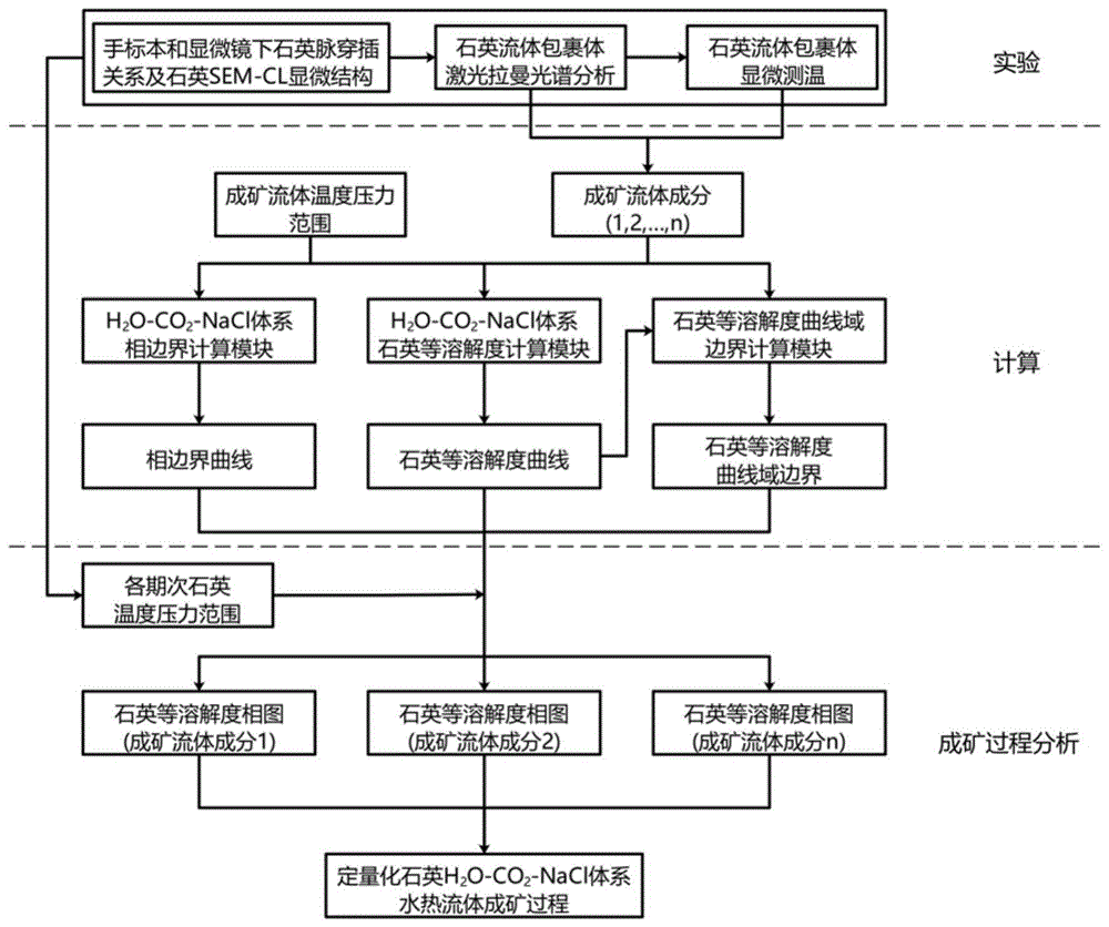 定量化石英H2O-CO2-NaCl体系水热流体成矿过程的理论模型及方法与流程