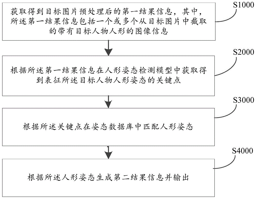 人形姿态检测方法、装置、计算机设备及存储介质与流程