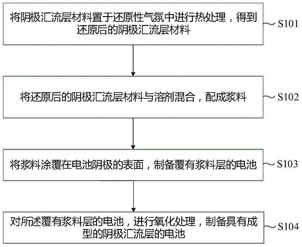 一种阴极汇流层材料及汇流层的制备方法与流程