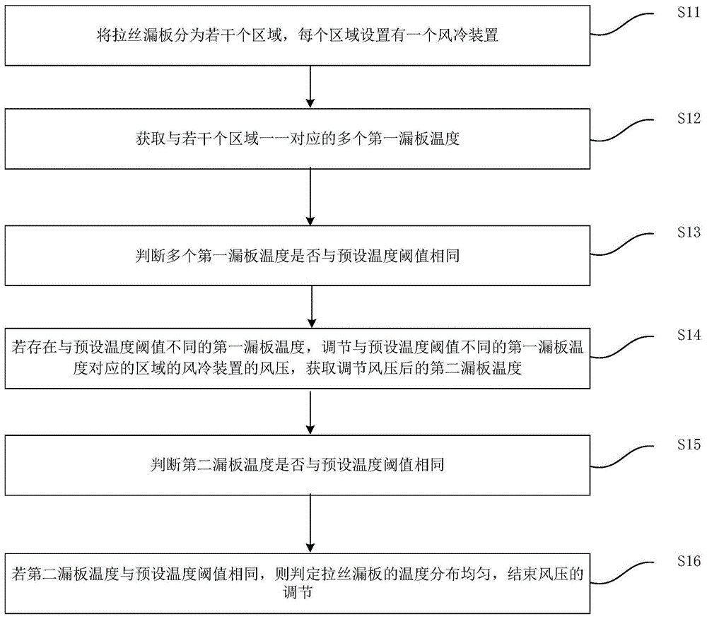 一种拉丝漏板温度分布的调节方法、装置及设备与流程