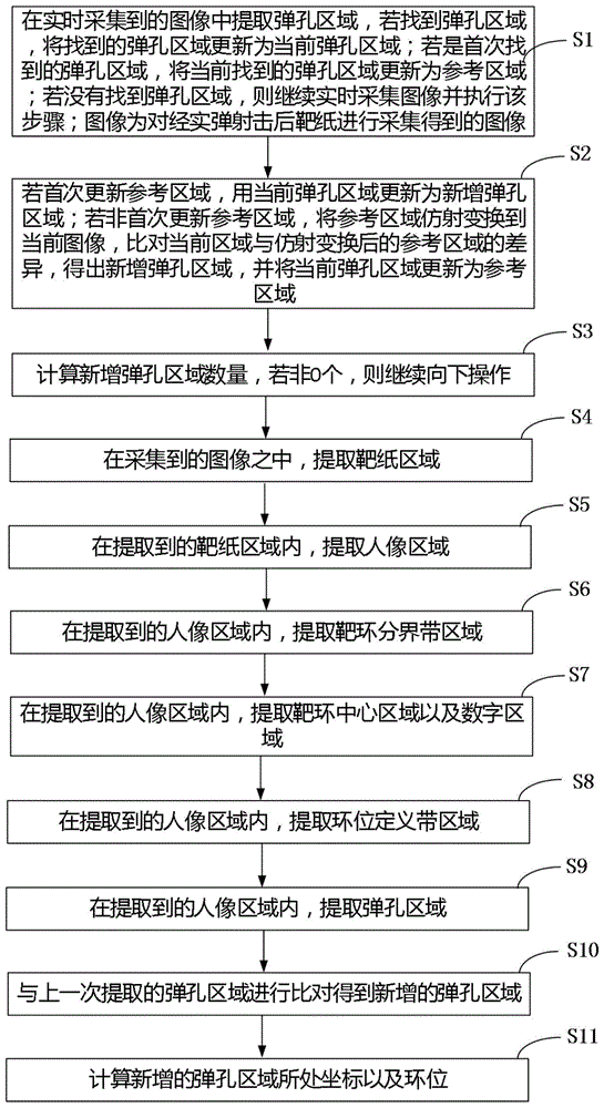 一种实弹射击靶像采集处理方法及装置与流程