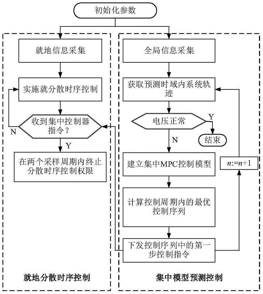 分散时序与集中模型预测结合的分层配电网电压控制方法与流程