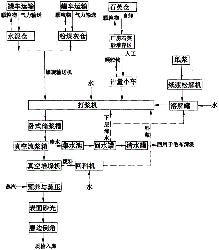 温石棉加强型硅酸钙板的制备工艺的制作方法