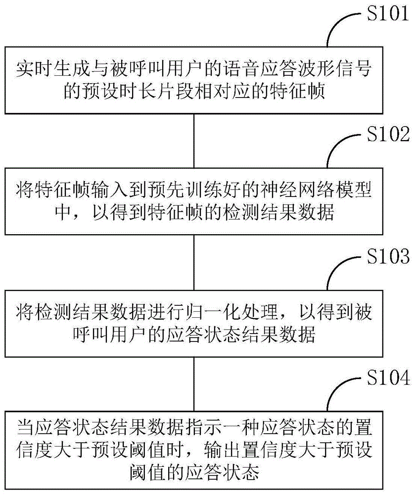 一种电话应答状态检测方法、装置及服务器与流程