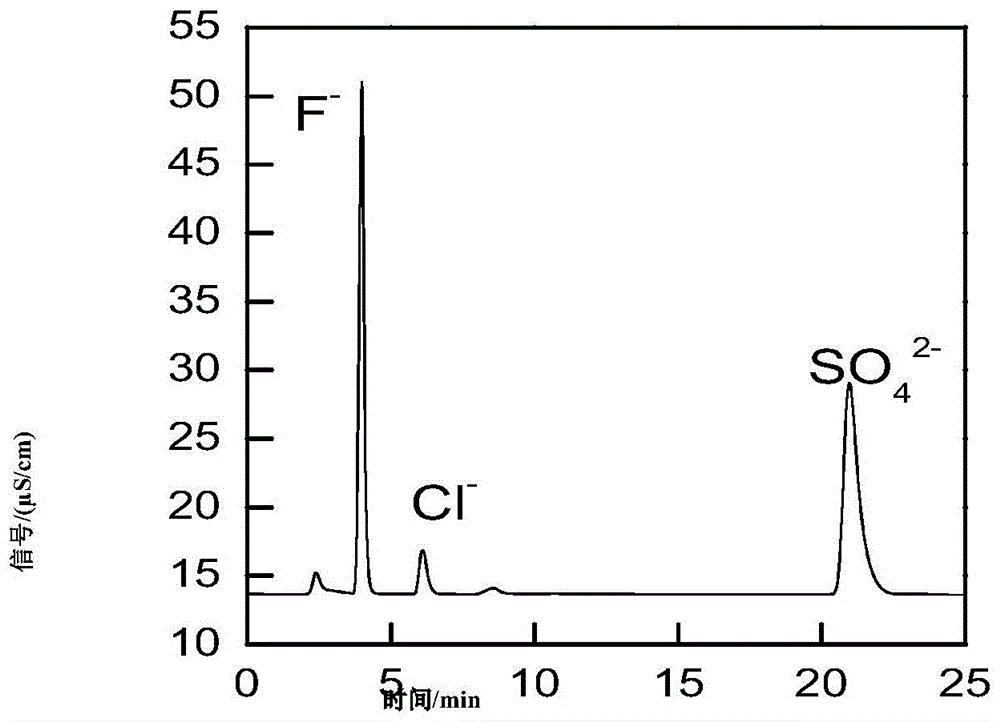 测定高硅银精矿中氟和氯的方法与流程