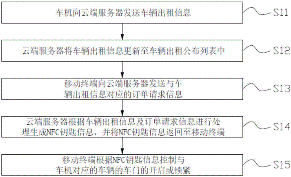 云端服务器、车辆共享出租方法及系统与流程