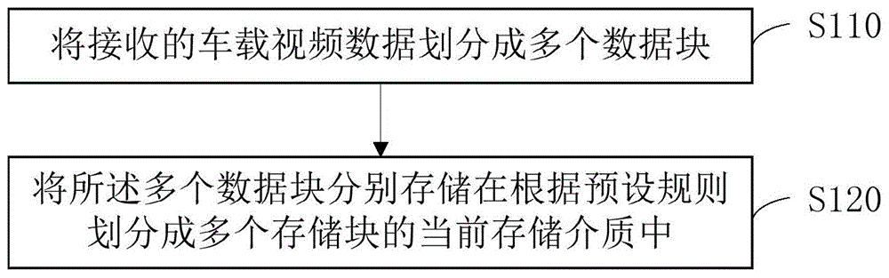 一种车载视频数据存储方法、装置、服务器及存储介质与流程