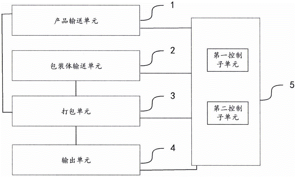 打包机以及打包机的自动换产方法与流程