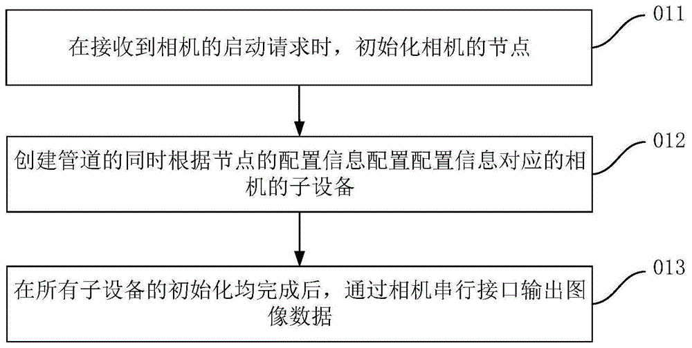 相机的启动方法和装置、终端和可读存储介质与流程