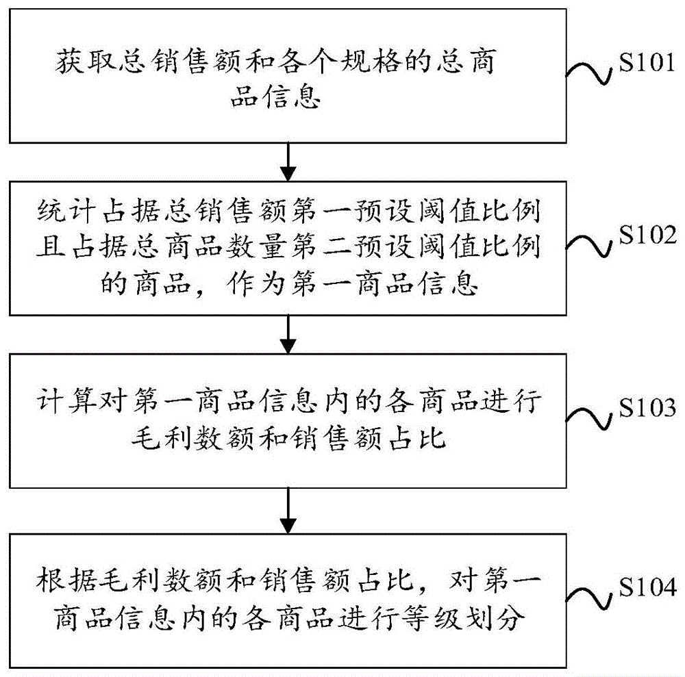 一种对商品进行等级划分的方法和装置与流程