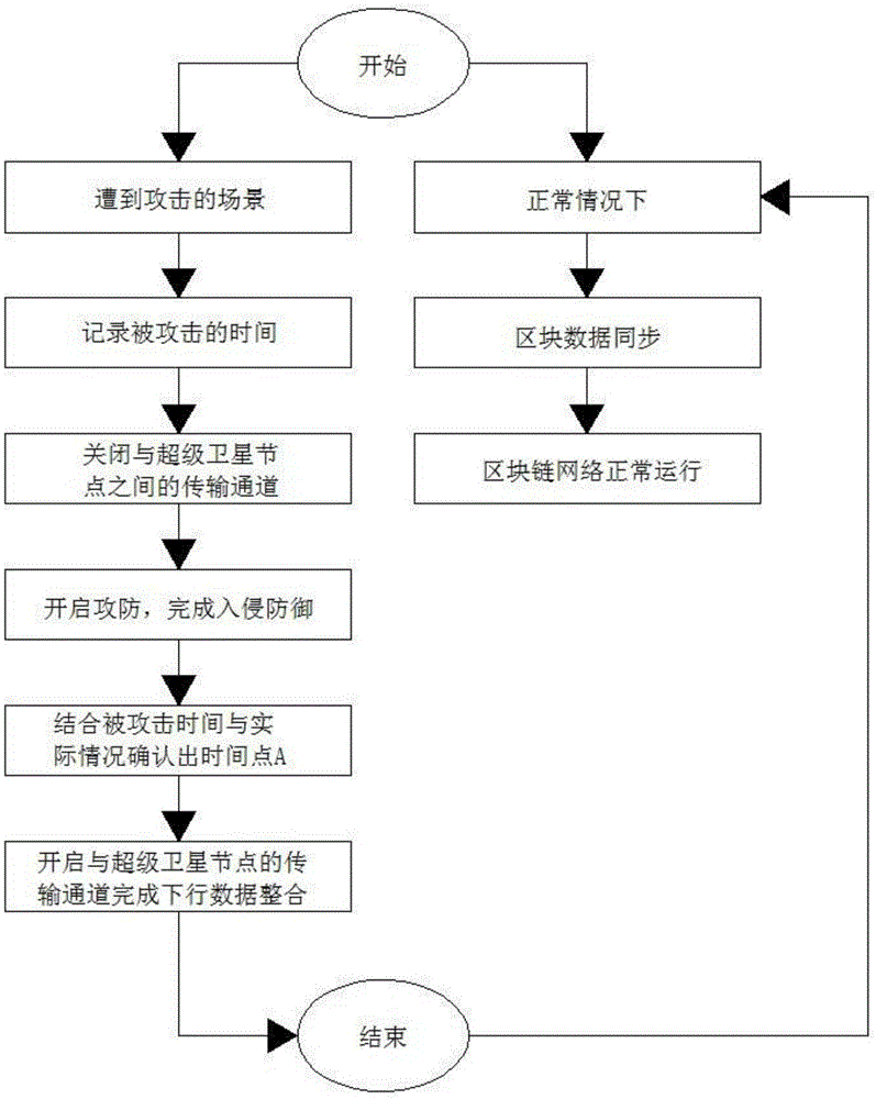 一种区块链节点结构安全保障方法，保障系统及存储介质与流程