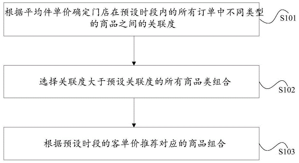 提高客单价的方法及装置与流程