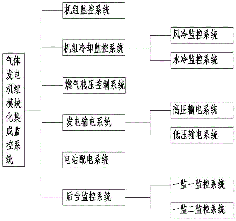 一种气体发电机组电站监控系统的控制方法、系统及应用与流程