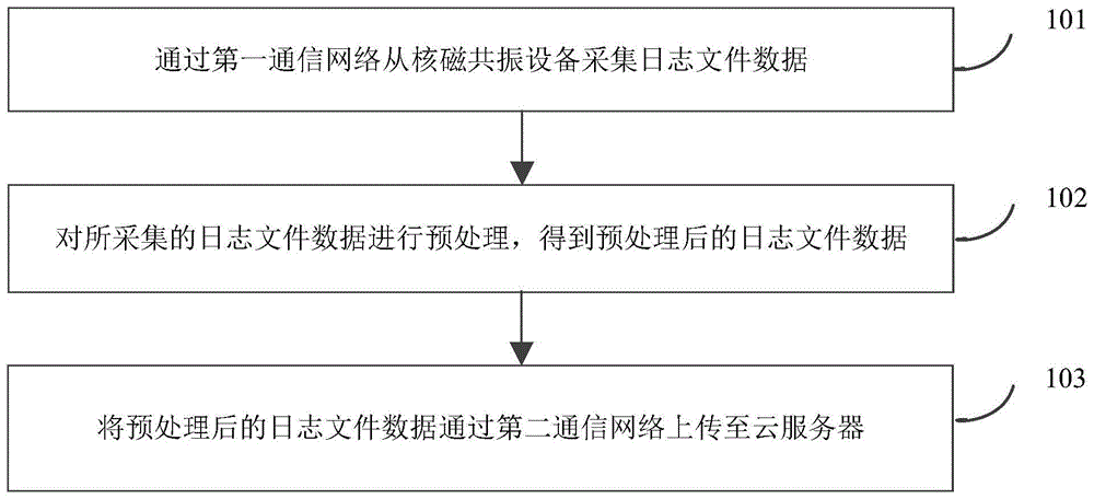 一种磁共振成像设备数据处理方法、装置及系统与流程