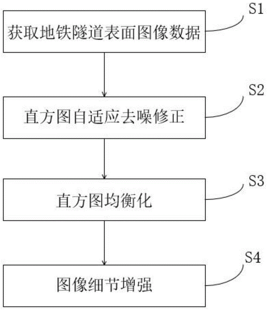 一种基于直方图的隧道表面图像自适应增强方法与流程