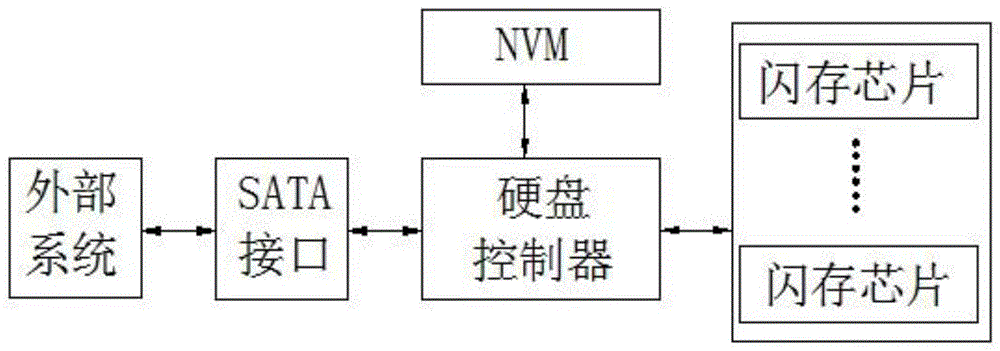 基于NVM的固态硬盘元数据管理方法及系统与流程