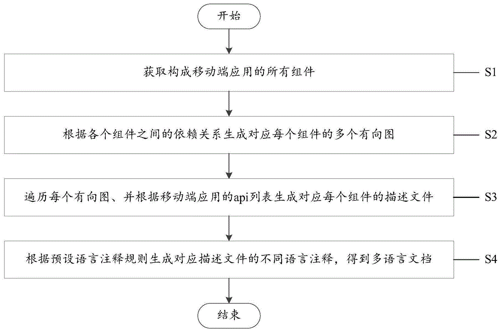 一种多语言文档生成方法及系统和设备与流程