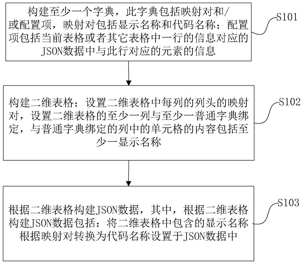 一种进行数据格式转换的方法及装置与流程