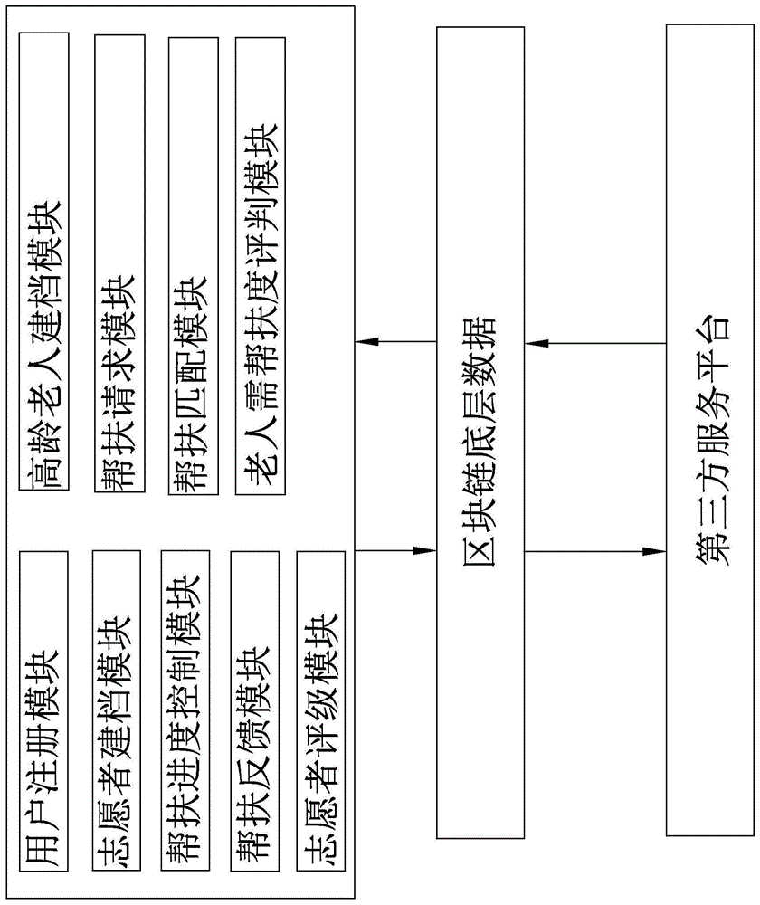 基于区块链的社区高龄老人帮扶系统的制作方法