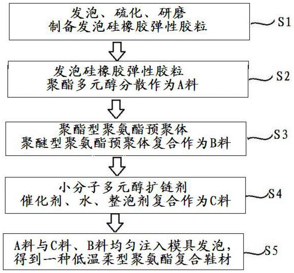 一种低温柔型聚氨酯复合鞋材及制备方法与流程