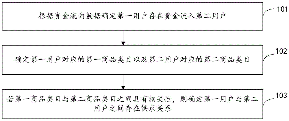 数据处理方法、装置和设备与流程